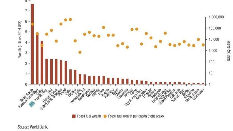 ایران چهارمین کشور ثروتمند جهان از نظر ذخایر سوخت فسیلی ایران چهارمین کشور ثروتمند جهان از نظر ذخایر سوخت فسیلی