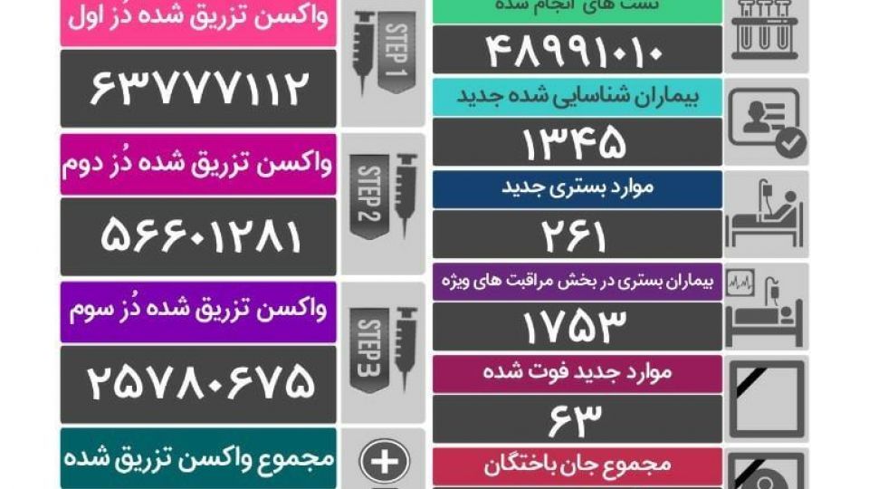 آمار کرونا ایران چهارم فروردین؛ ۶۳ فوتی و ۱۳۴۵ ابتلای جدید آمار کرونا ایران چهارم فروردین؛ ۶۳ فوتی و ۱۳۴۵ ابتلای جدید