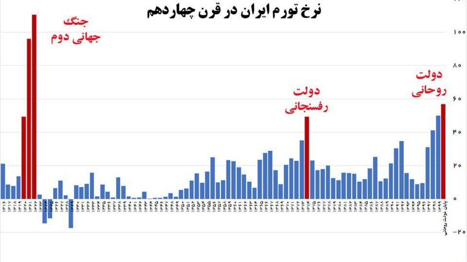 دولت روحانی و بزرگترین تورم پس از جنگ جهانی دوم