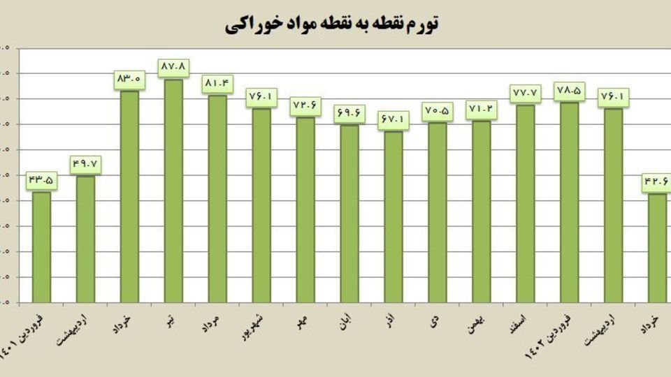 تورم نقطهای مواد خوراکی ۳۳ درصد کم شد تورم نقطهای مواد خوراکی ۳۳ درصد کم شد