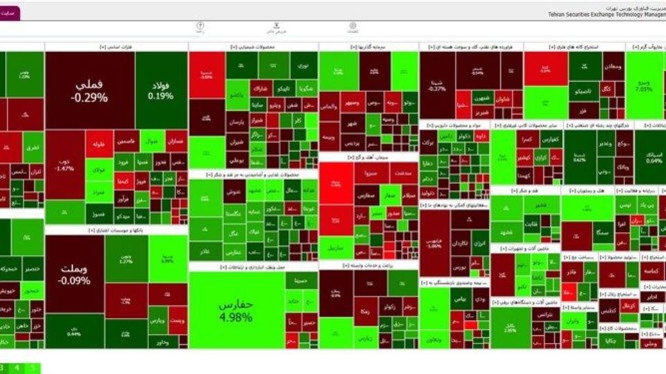 افزایش ۲۲۶۳ واحدی شاخص بور س تهران افزایش ۲۲۶۳ واحدی شاخص بور س تهران
