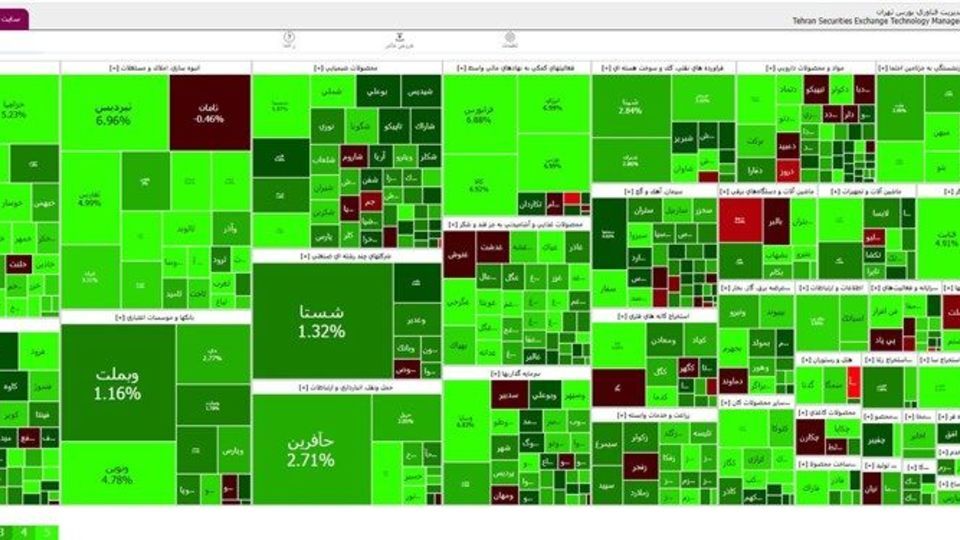 افزایش ۱۶۲۵۳ واحدی بورس تهران افزایش ۱۶۲۵۳ واحدی بورس تهران