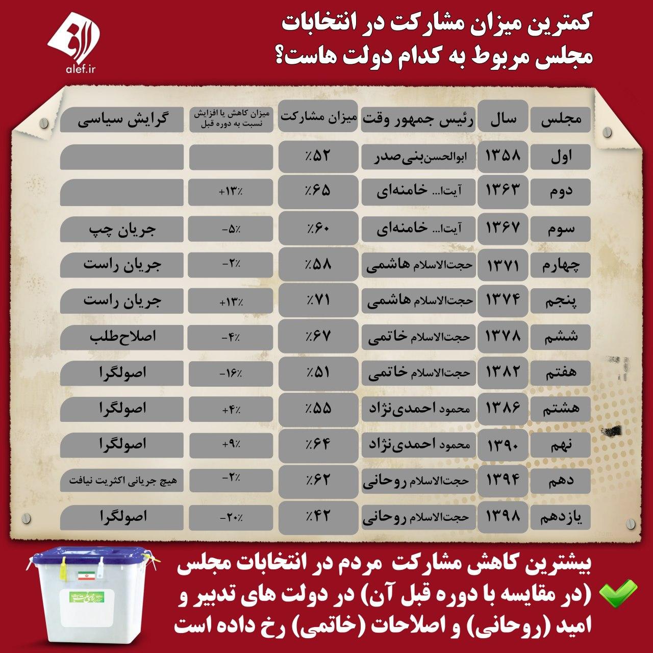 کمترین میزان مشارکت در انتخابات مجلس مربوط به کدام دولت‌هاست؟ 2