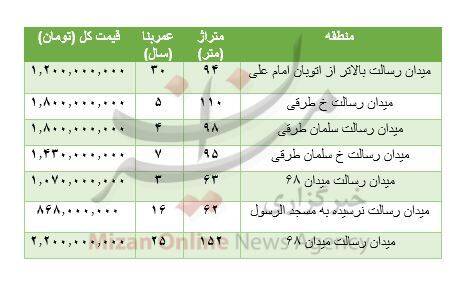 جدول / هزینه خرید مسکن در منطقه رسالت