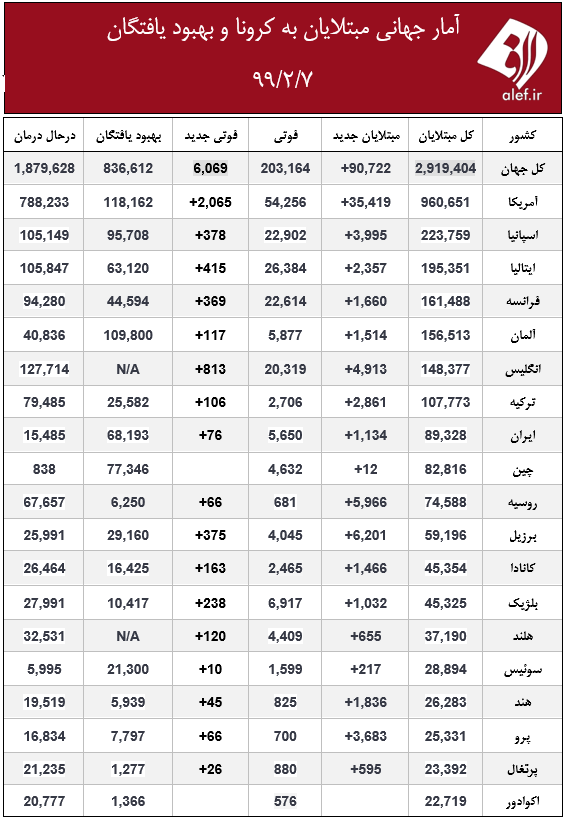 آمار به‌روز جهانی درباره کرونا/تاکنون بیش ۱ میلیون ۲۵۰ هزار مبتلا به کرونا در اروپا