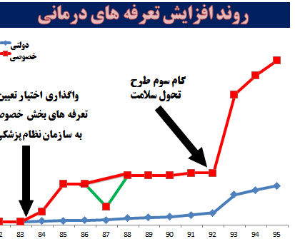 نظام پزشکی به دنبال اختیارات غیر قانونی / کاسبی بخش خصوصی به بهانه کرونا 2