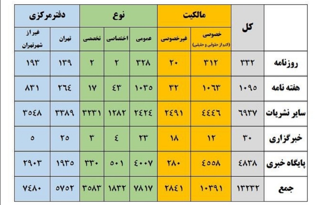 آخرین آمار رسانه های کشور