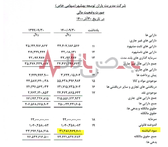    دستیابی به سود در شرکت مدیریت یاران توسعه