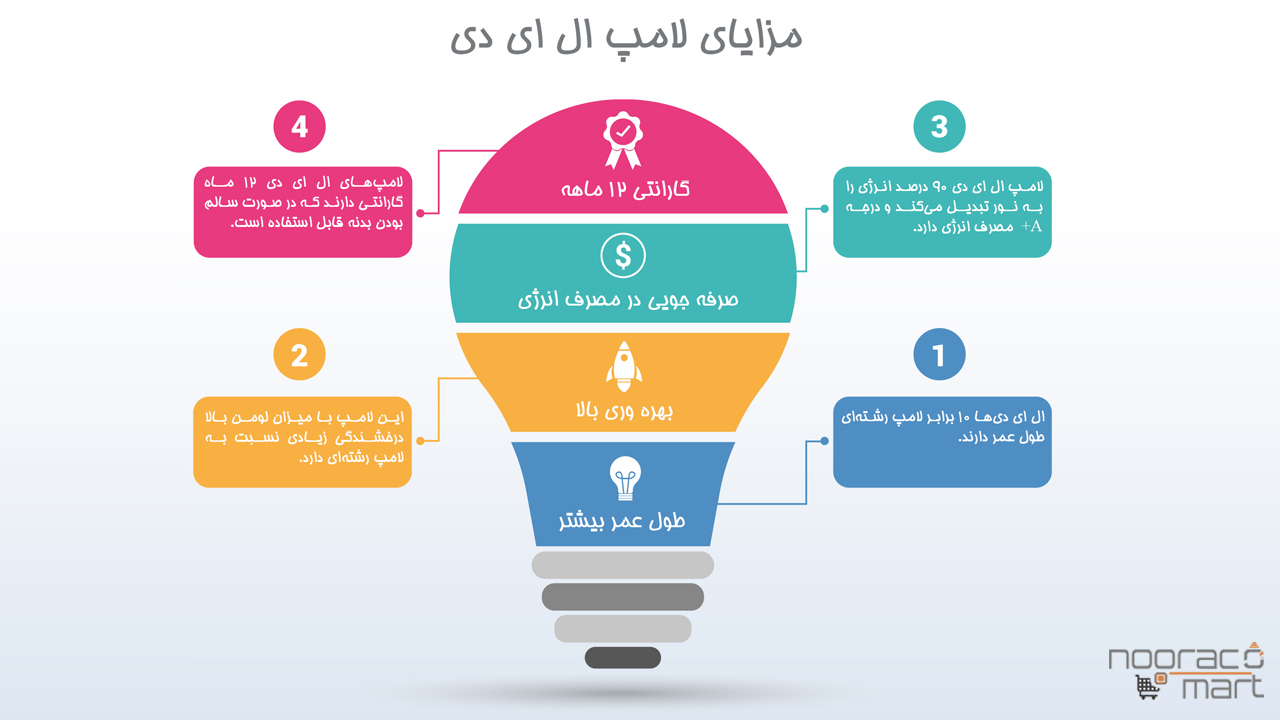 مزایای لامپ ال ای دی 