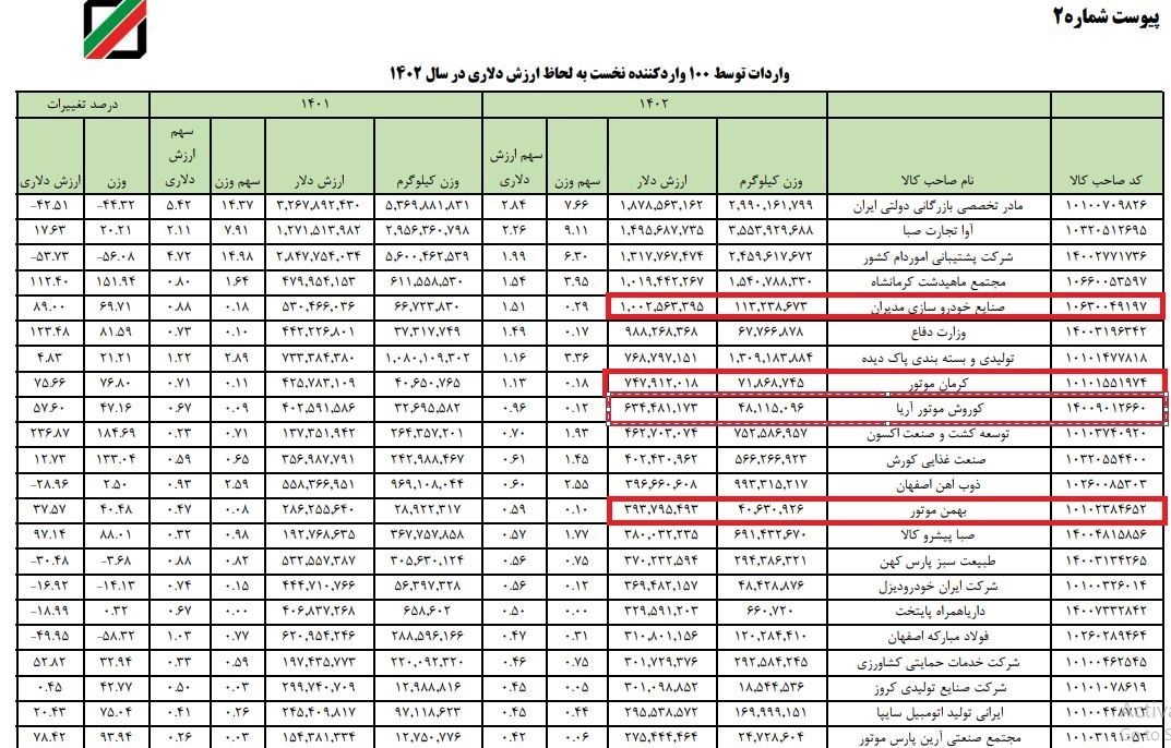 رانت 4میلیارددلاری مونتاژکاران / التهاب بازار خودرو نخوابید 2