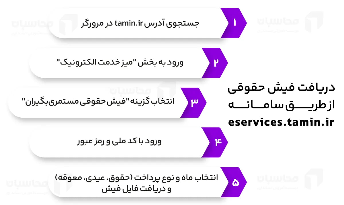 دریافت فیش حقوقی از طریق سامانه eservices.tamin.ir 