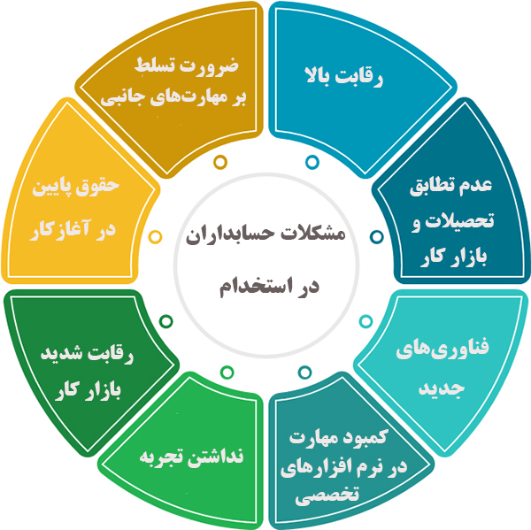 مشکلات حسابداران در استخدام 