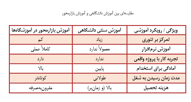 مقایسه&zwnj;ای بین آموزش دانشگاهی و آموزش بازارمحور 