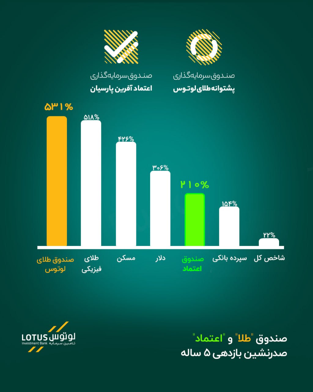 صندوق طلا و اعتماد 