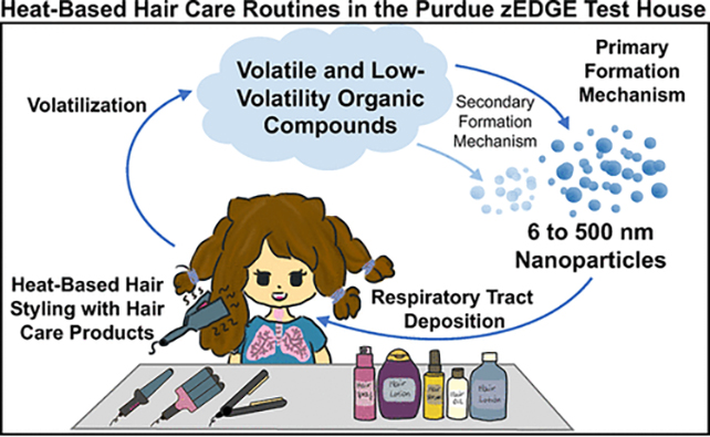 استفاده از وسایل گرمایی حالت دهنده مو باعث تولید نانوذراتها میشوند