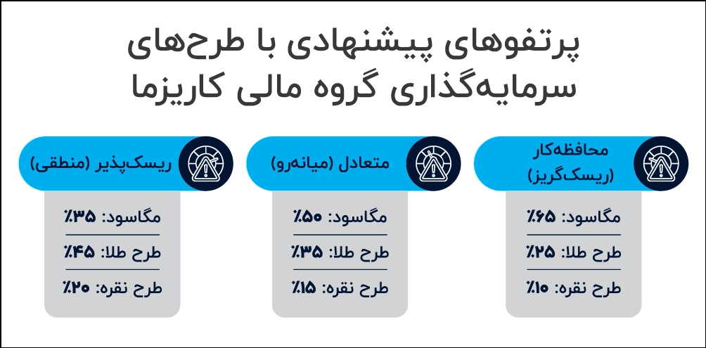 پرتفوی پیشنهادی با طرح سرمایه گذاری کاریزما