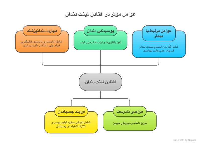 دلایل افتادن لمینت دندان و راهکارهای جلوگیری از آن