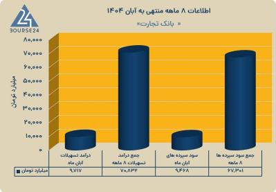 ثبت تراز مثبت بیش از 3.5 همت در بانک تجارت
