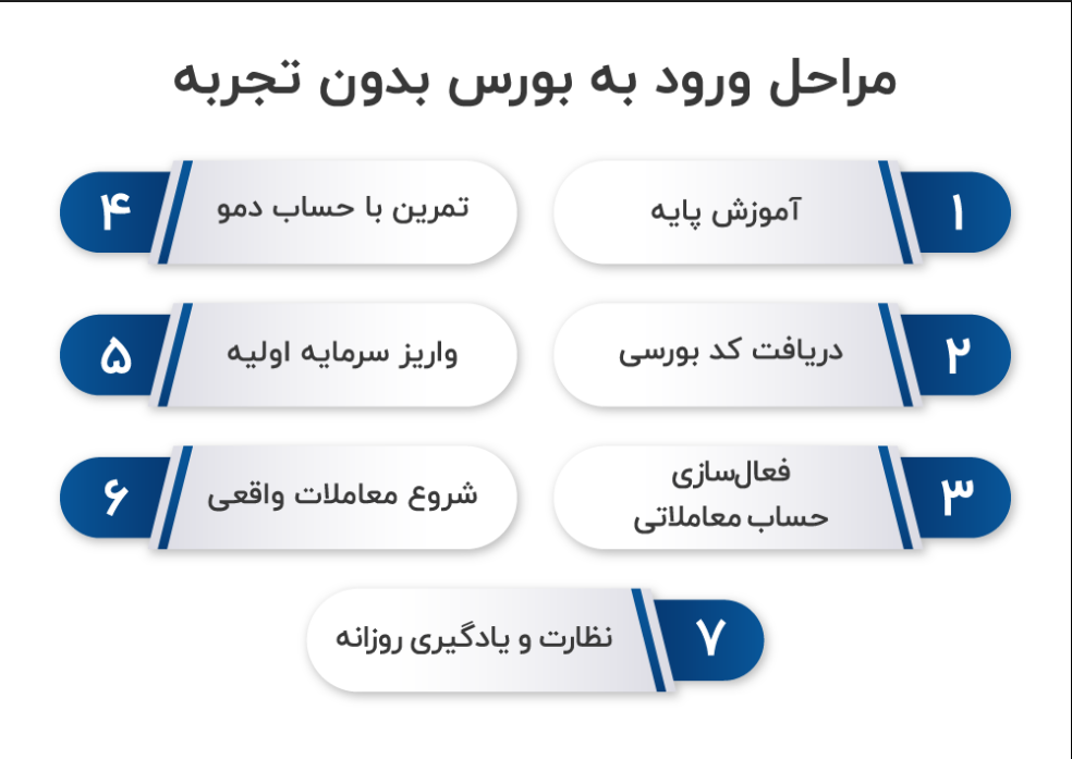 مراحل ورود به بورس بدون تجربه