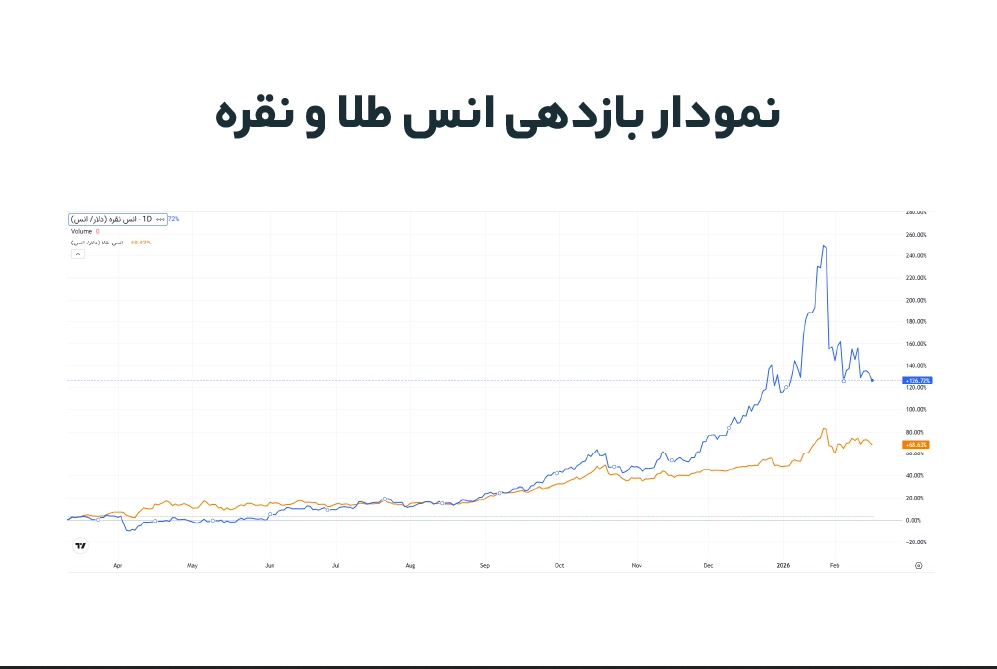 نمودار یک ساله قیمت نقره 999