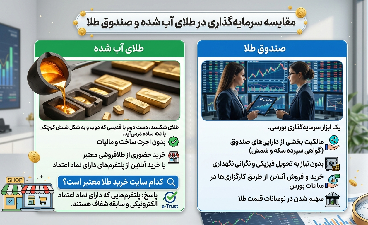 مقایسه صندوق طلا و طلای آب شده آنلاین