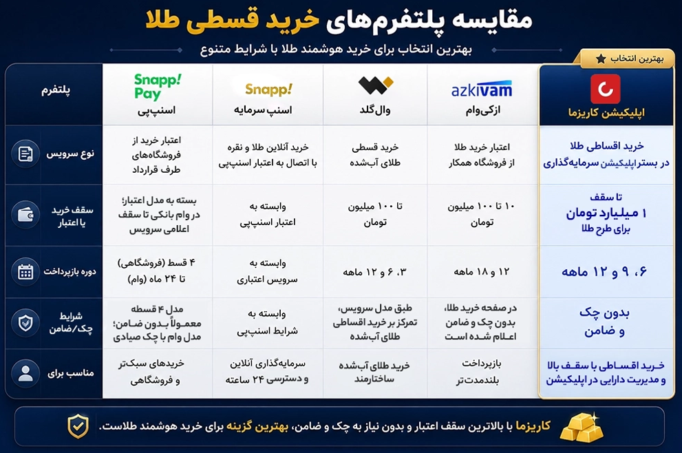 مقایسه پلتفرم&zwnj;های خرید اقساطی طلا