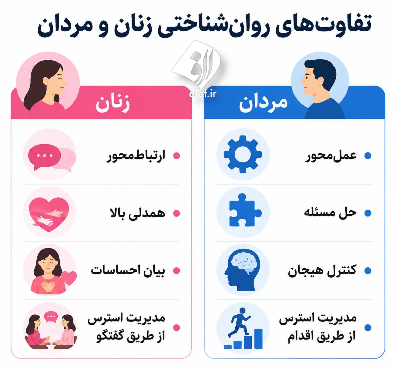 تفاوت&zwnj;های روانشناختی مردان و زنان