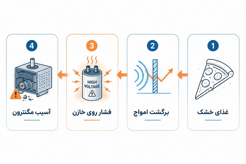 دلایل فنی خرابی ماکروفر بعد از پخت پیتزا