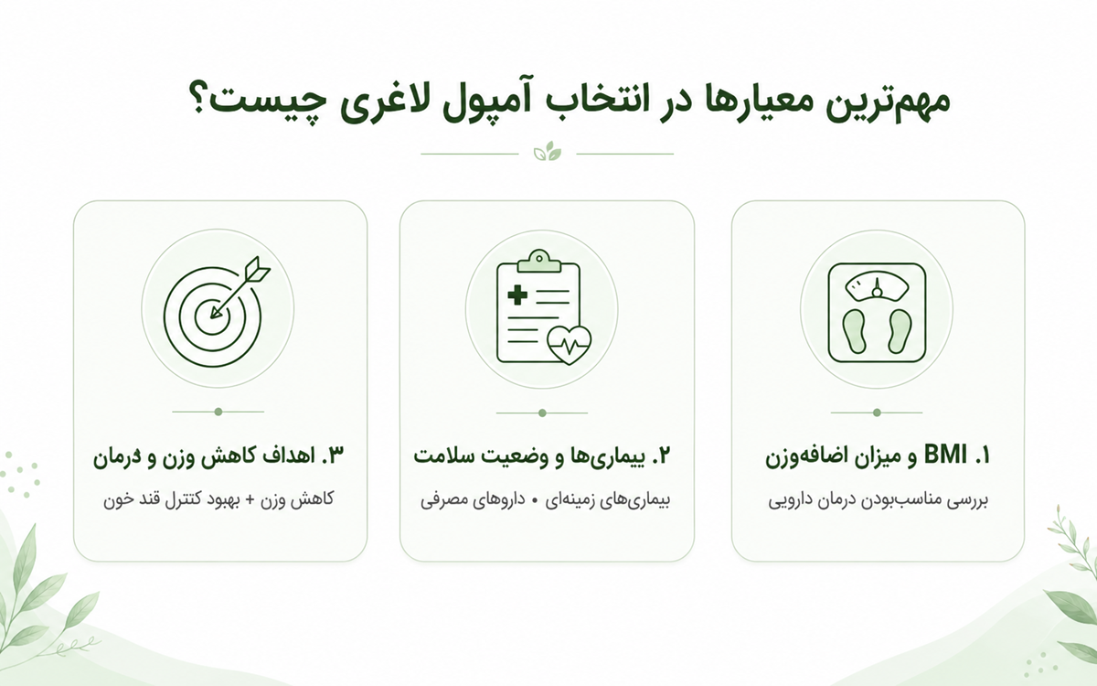 مهم ترین معیار انتخاب آمپول لاغری