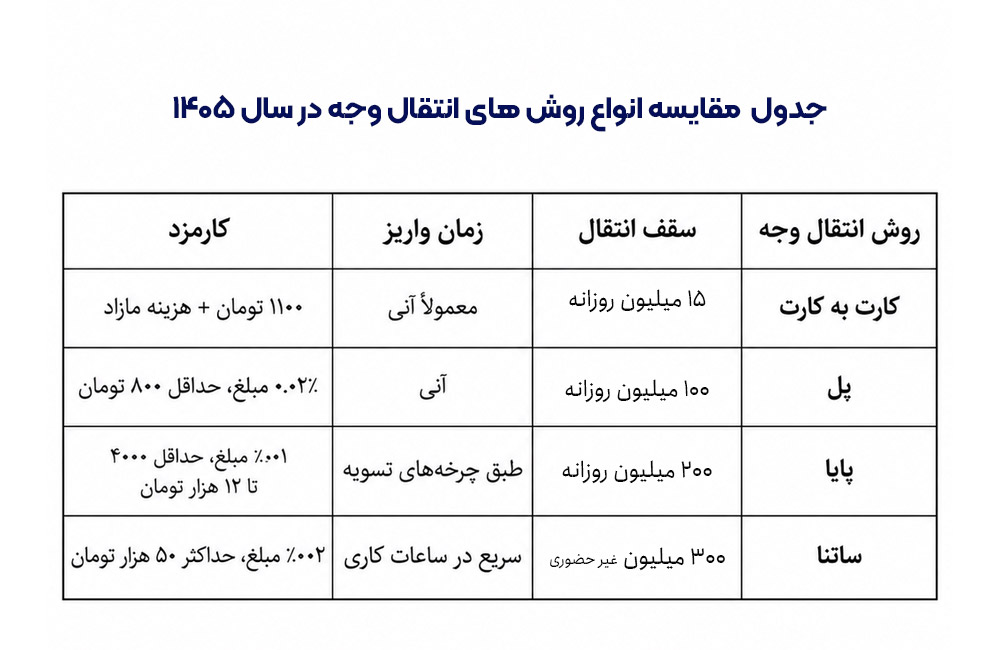 جدول مقایسه تفاوت های انواع روش های انتقال وجه پایا، ساتنا، پل و کارت به کارت