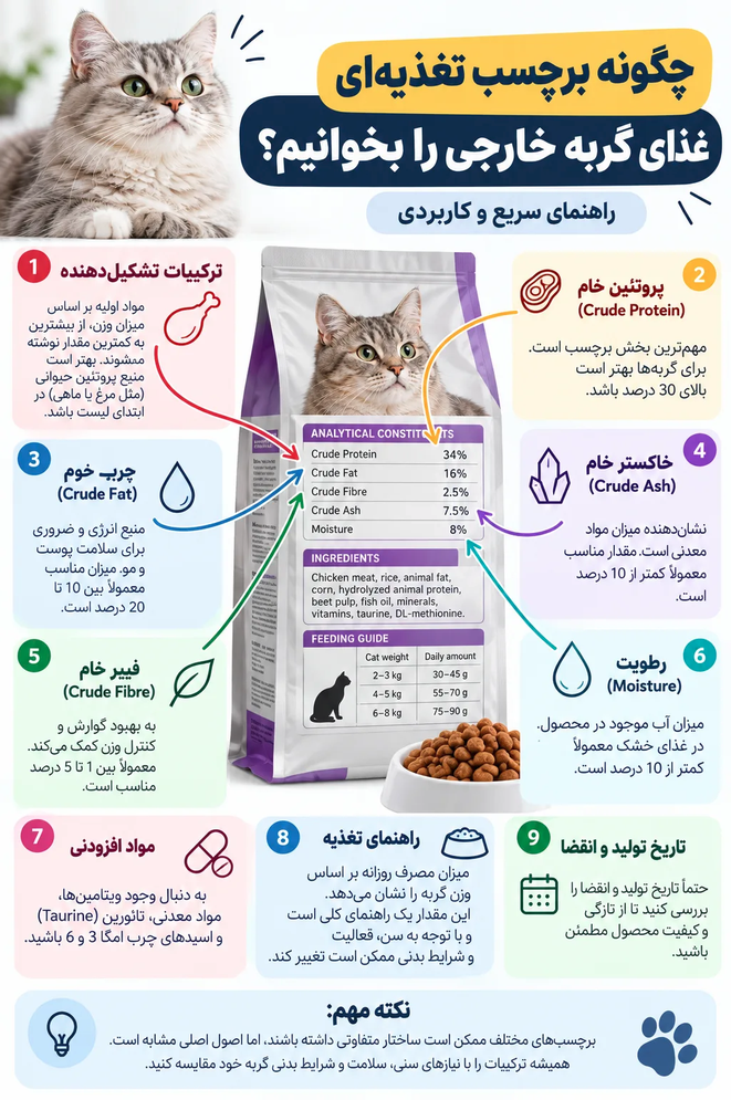 راهنمای برچسب خوانی غذای گربه خارجی