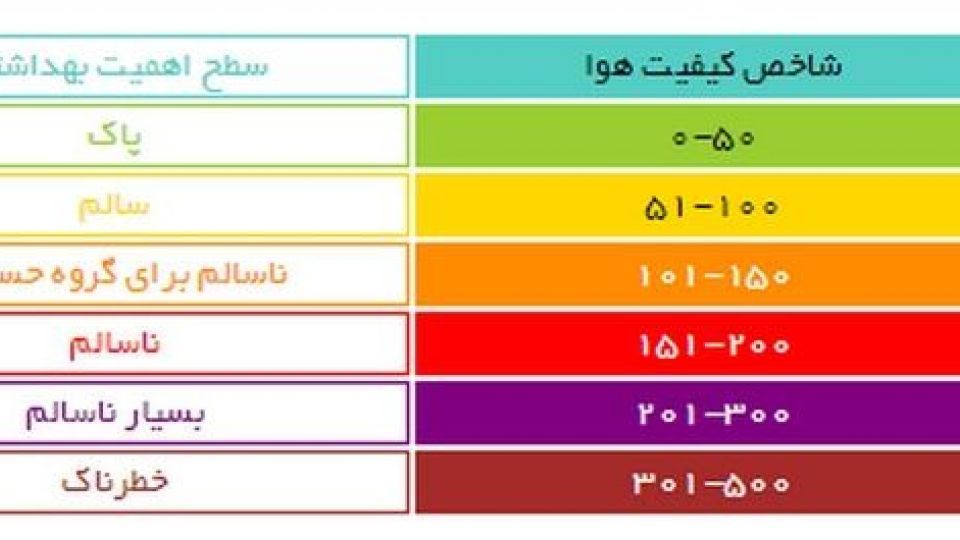 پیام رنگها در نمودار آلودگی هوا پیام رنگها در نمودار آلودگی هوا