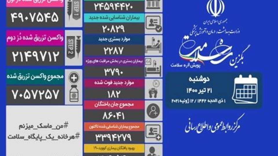 آخرین آمار کرونا / مجموع واکسن های تزریق شده در کشور به ۷ میلیون و ۵۷ هزار و ۲۵۷ دُز رسید