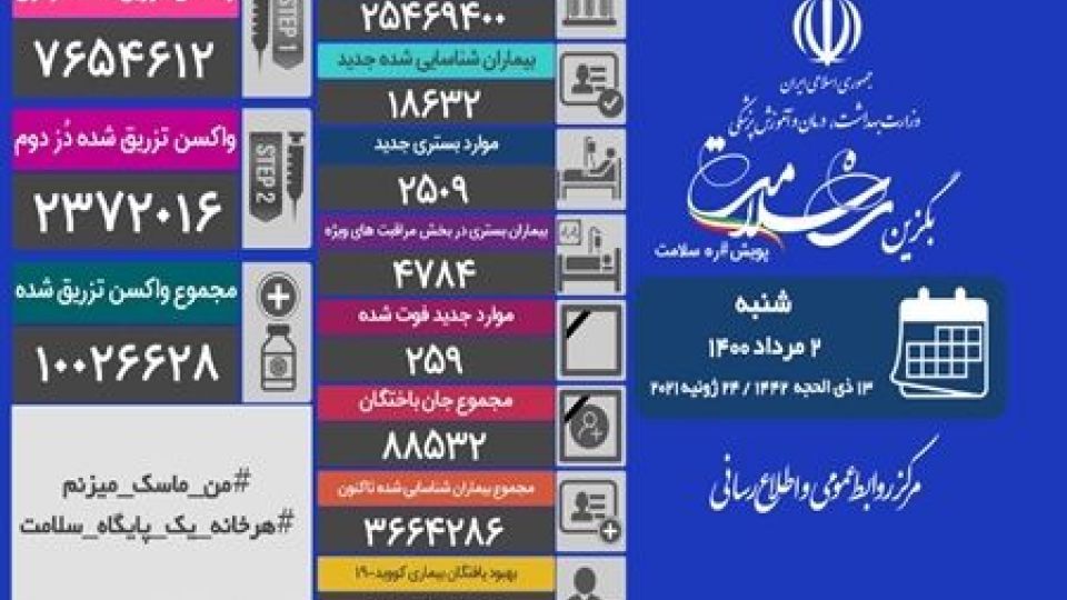 اعلام آخرین آمار کرونا در ایران/ تزریق واکسن در کشور از مرز ۱۰ میلیون دُز گذشت