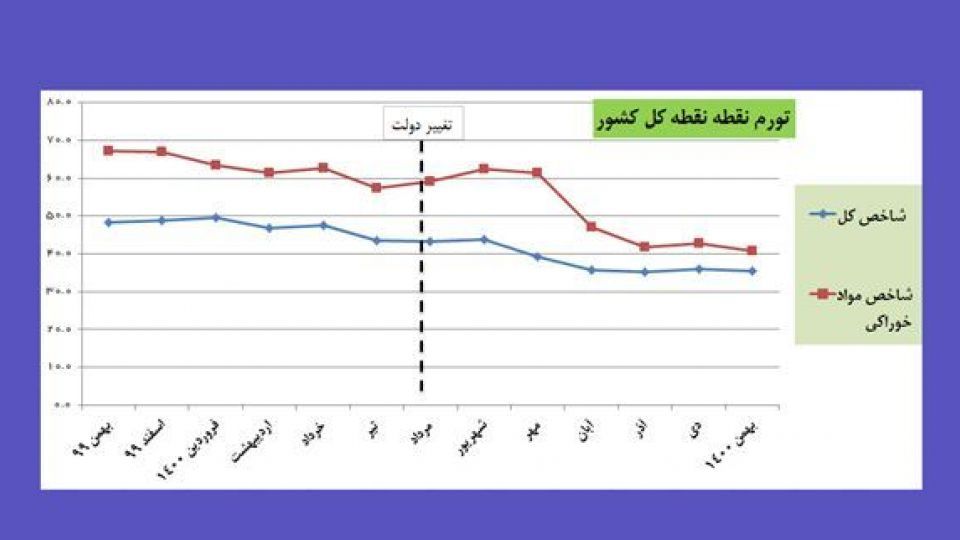نمره قبولی دولت در کاهش نرخ تورم