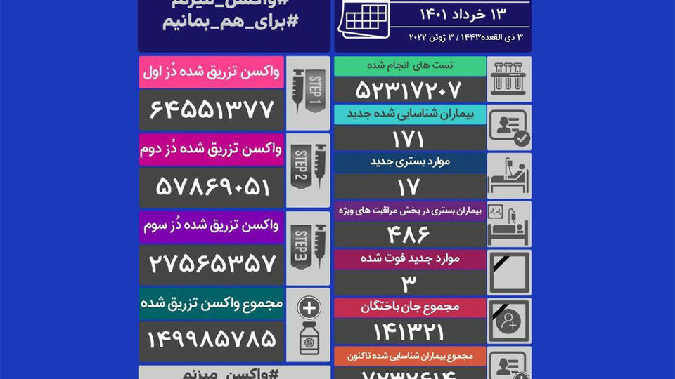 آخرین آمار ابتلا و فوتی‌های مبتلا به کرونا در ۱۳ خرداد | ۳ فوتی و ۱۷۱ ابتلای جدید