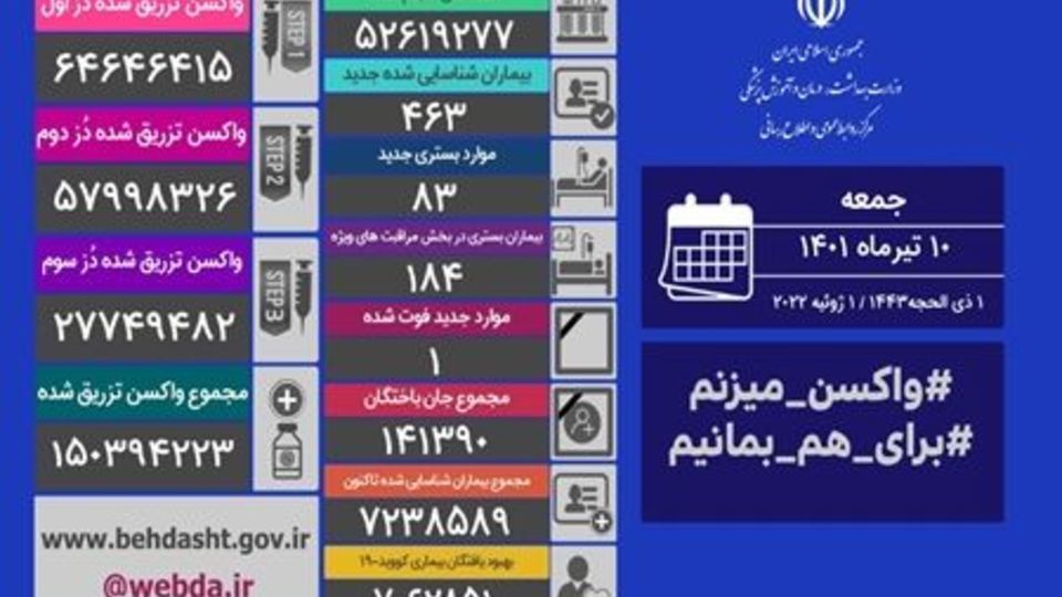 فوت یک بیمار و شناسایی ۴۶۳ بیمار جدید کووید۱۹ در کشور فوت یک بیمار و شناسایی ۴۶۳ بیمار جدید کووید۱۹ در کشور