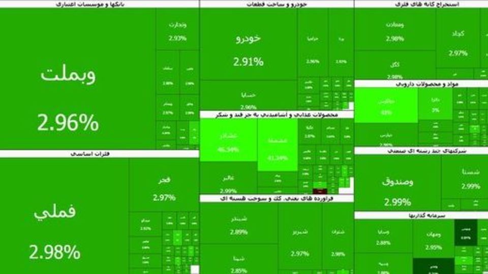 بورس ۸۳ هزار واحد صعود کرد بورس ۸۳ هزار واحد صعود کرد