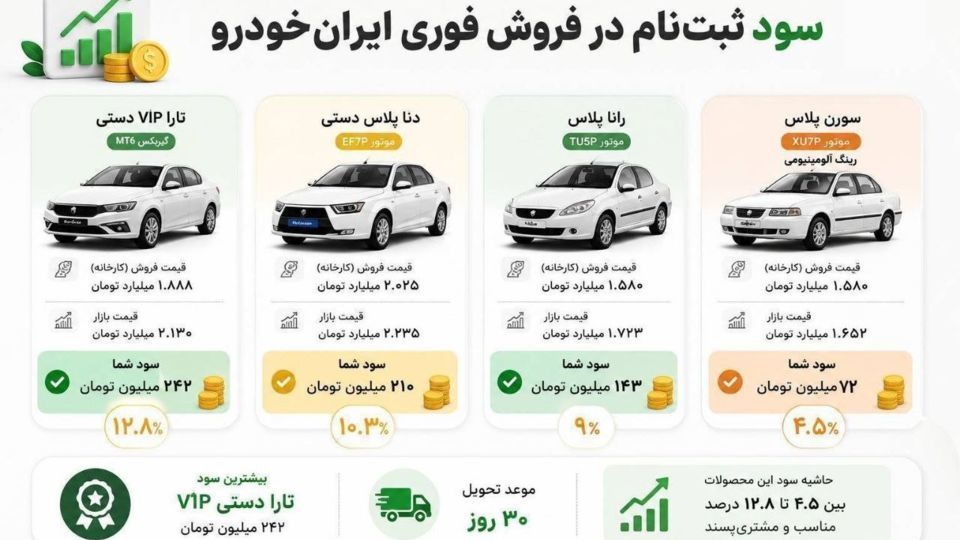 سود کدام محصول در جدیدترین فروش فوری ایرانخودرو بیشتر است؟ سود کدام محصول در جدیدترین فروش فوری ایرانخودرو بیشتر است؟