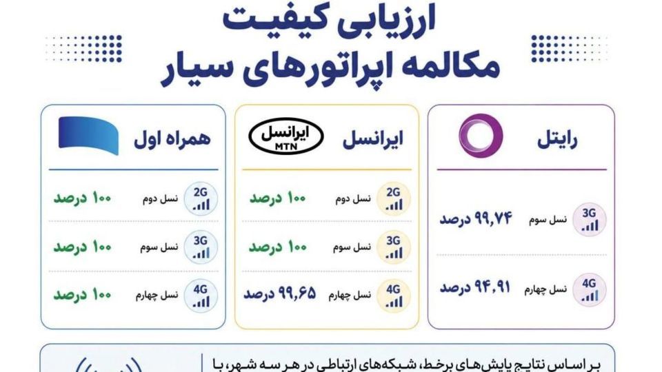 همراه اول با پایداری ۱۰۰ درصدی مکالمه در صدر اپراتورهای سیار همراه اول با پایداری ۱۰۰ درصدی مکالمه در صدر اپراتورهای سیار