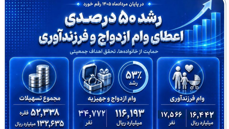 رشد ۵۰ درصدی اعطای وام ازدواج و فرزندآوری در بانک صادرات ایران رشد ۵۰ درصدی اعطای وام ازدواج و فرزندآوری در بانک صادرات ایران