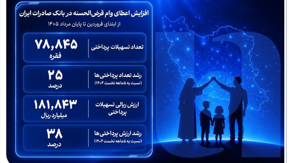 افزایش اعطای وام قرضالحسنه در بانک صادرات ایران/ تداوم روند صعودی در حمایت از مشاغل خانگی افزایش اعطای وام قرضالحسنه در بانک صادرات ایران/ تداوم روند صعودی در حمایت از مشاغل خانگی