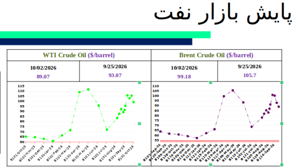 جهان انرژی / آخرین وضعیت قیمت نفت جهان جهان انرژی / آخرین وضعیت قیمت نفت جهان