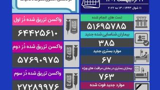 آمار کرونای ایران در ۲۳ اردیبهشت؛ ۸ فوتی و ۳۸۵ ابتلای جدید