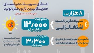 پرداخت بیش از ۱۲.۰۰۰ میلیارد ریال تسهیلات قرض‌الحسنه اشتغالزایی از سوی بانک رفاه کارگران 