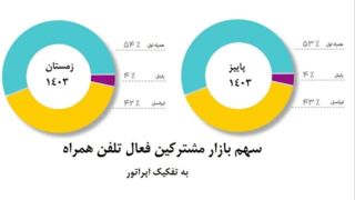 همزمان با روز جهانی ارتباطات اعلام شد؛ افزایش سهم بازار همراه اول برای دومین دوره متوالی همزمان با روز جهانی ارتباطات اعلام شد؛ افزایش سهم بازار همراه اول برای دومین دوره متوالی
