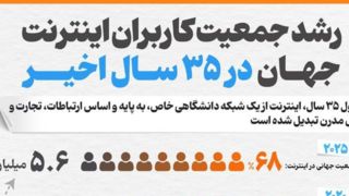 رشد جمعیت کاربران اینترنت جهان در ۳۵ سال اخیر