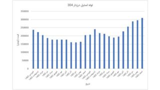 نمودار رشد قیمت خرید لوله و ورق استیل از ۱۴۰۲ تاکنون