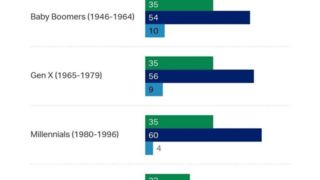 مرکز نظرسنجی گالوپ: نسل جدید کار ترکیبی را میپسندد نه دورکاری! مرکز نظرسنجی گالوپ: نسل جدید کار ترکیبی را میپسندد نه دورکاری!