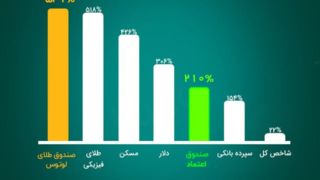 ۵ سال پس از ریزش تاریخی بورس؛ «لوتوس» با صندوق طلا و اعتماد صدرنشین بازدهی شد